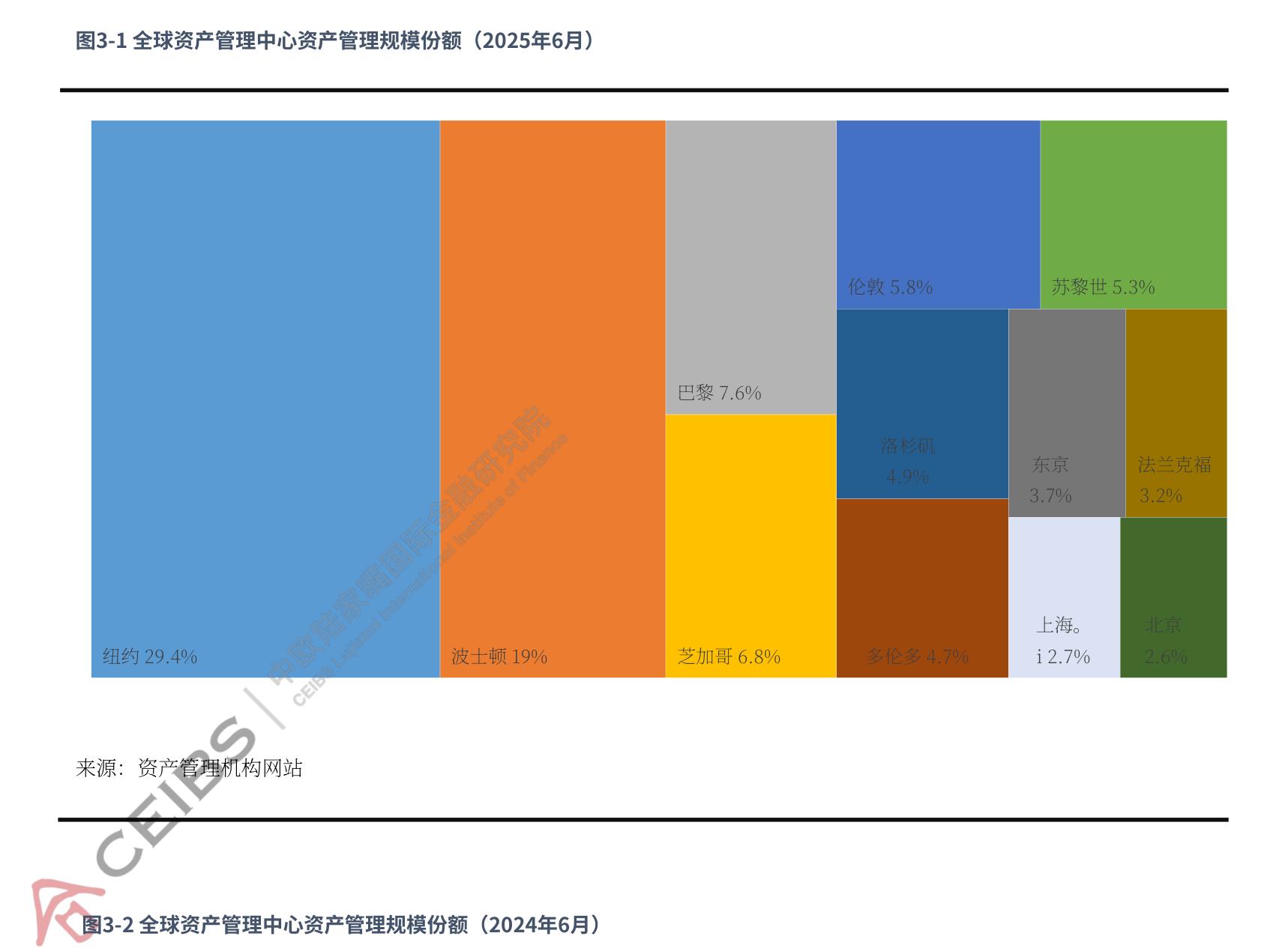 图3-1：全球资产管理中心资产管理规模份额（2025年6月）