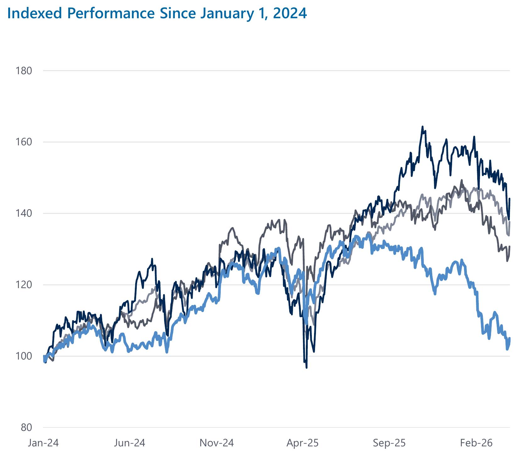 Indexed Performance Since January 1, 2024