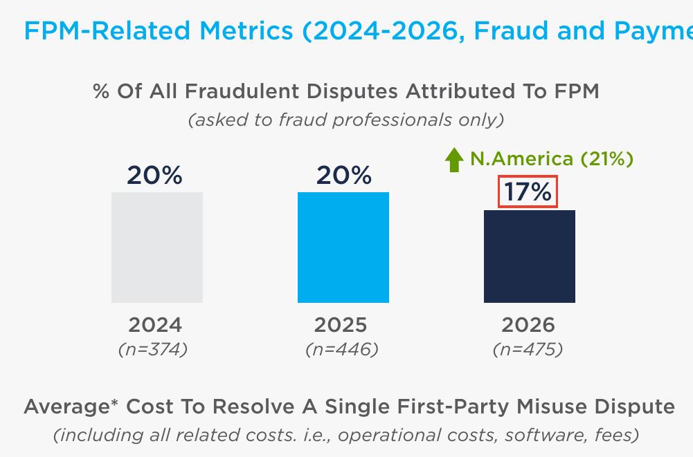 FPM-Related Metrics (2024-2026, Fraud and Payme