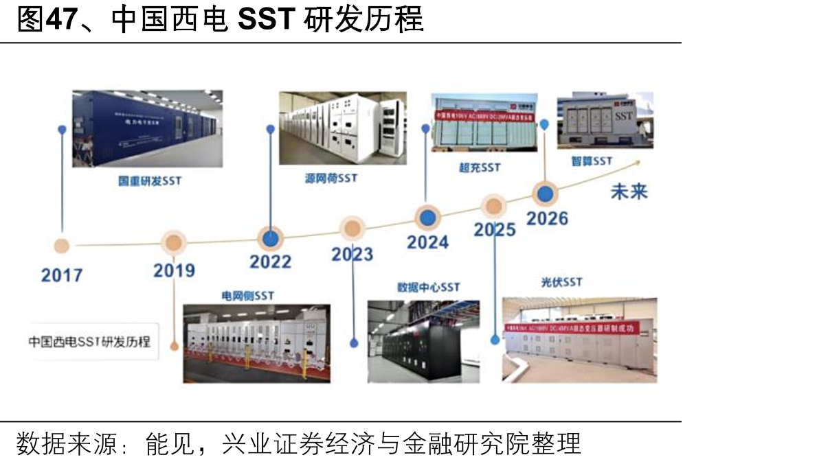 图47、中国西电SST研发历程