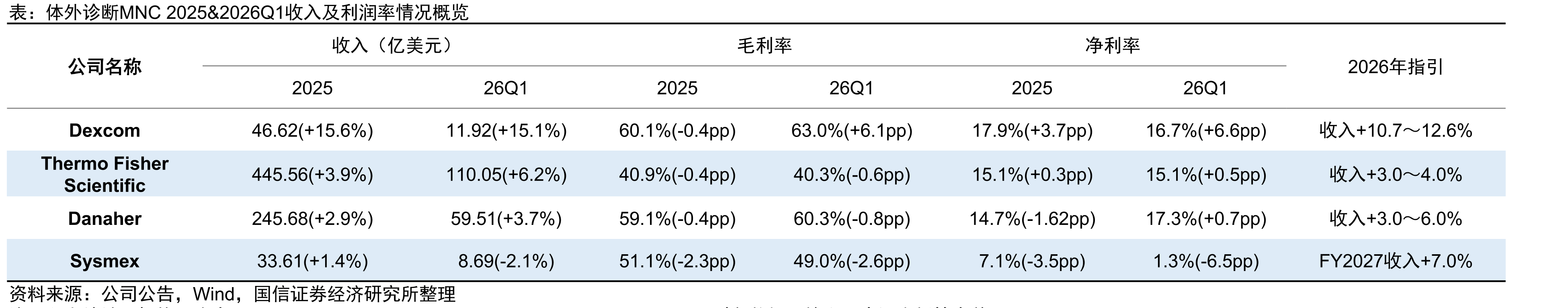 体外诊断MNC2025&2026Q1收入及利润率情况概览