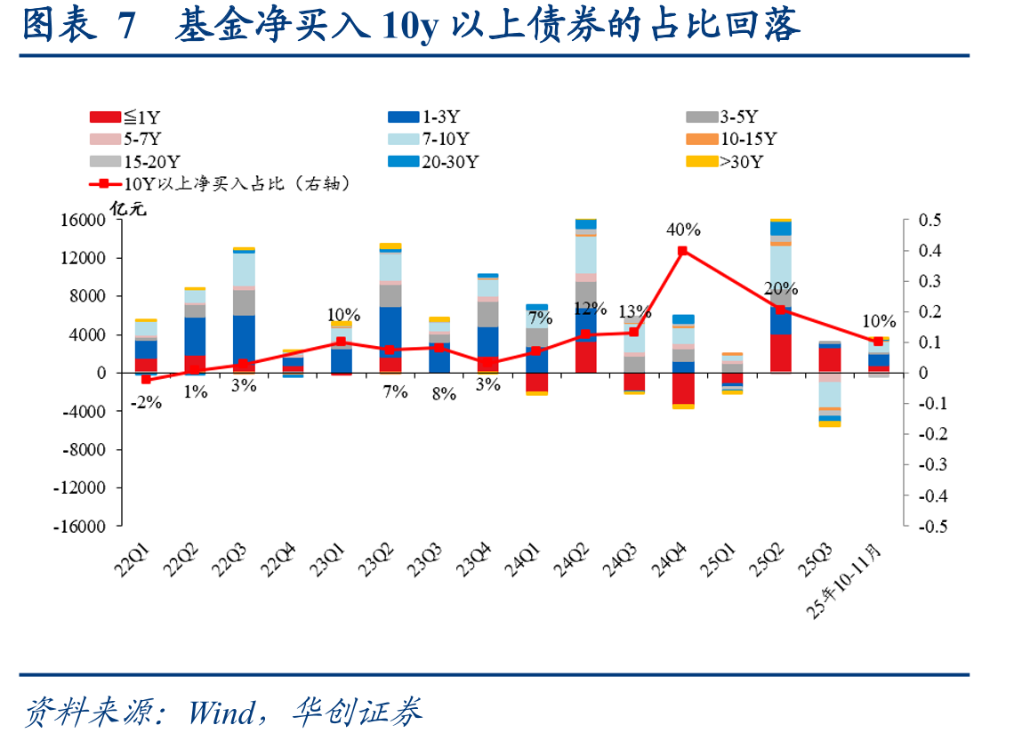 图表23国开老券-新券利差走扩（%，BP）_第4页
