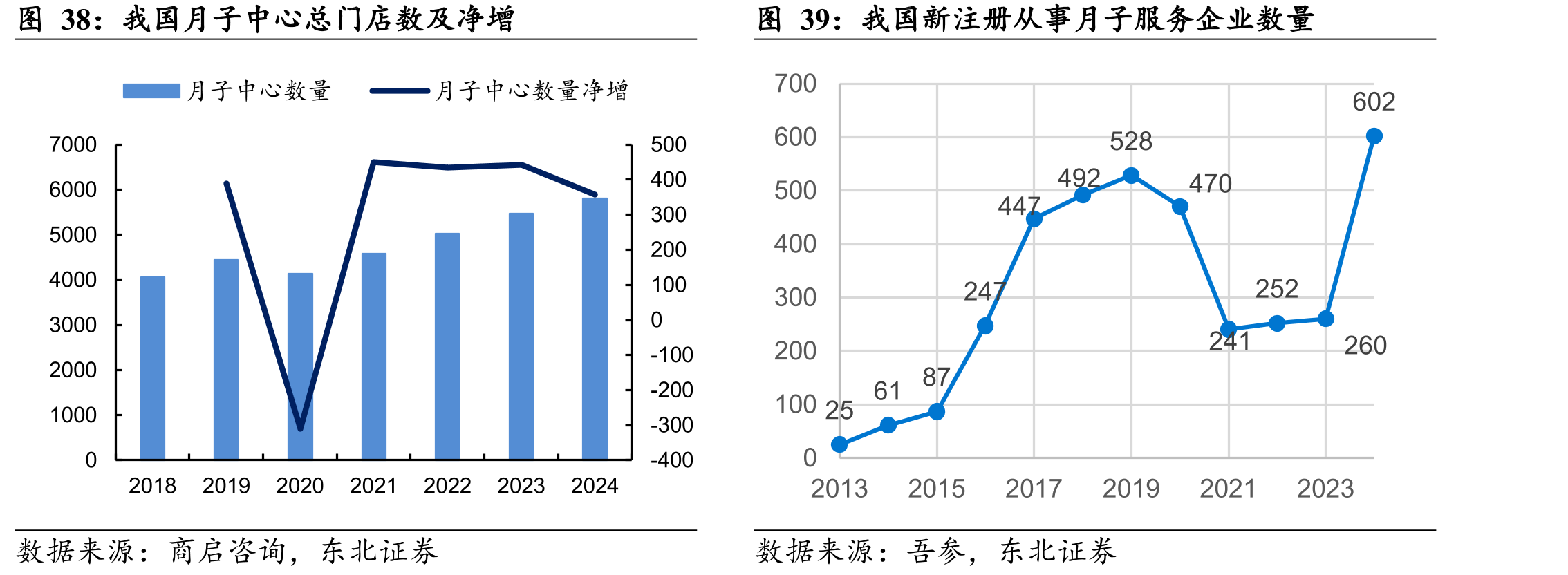 我国月子中心总门店数及净增