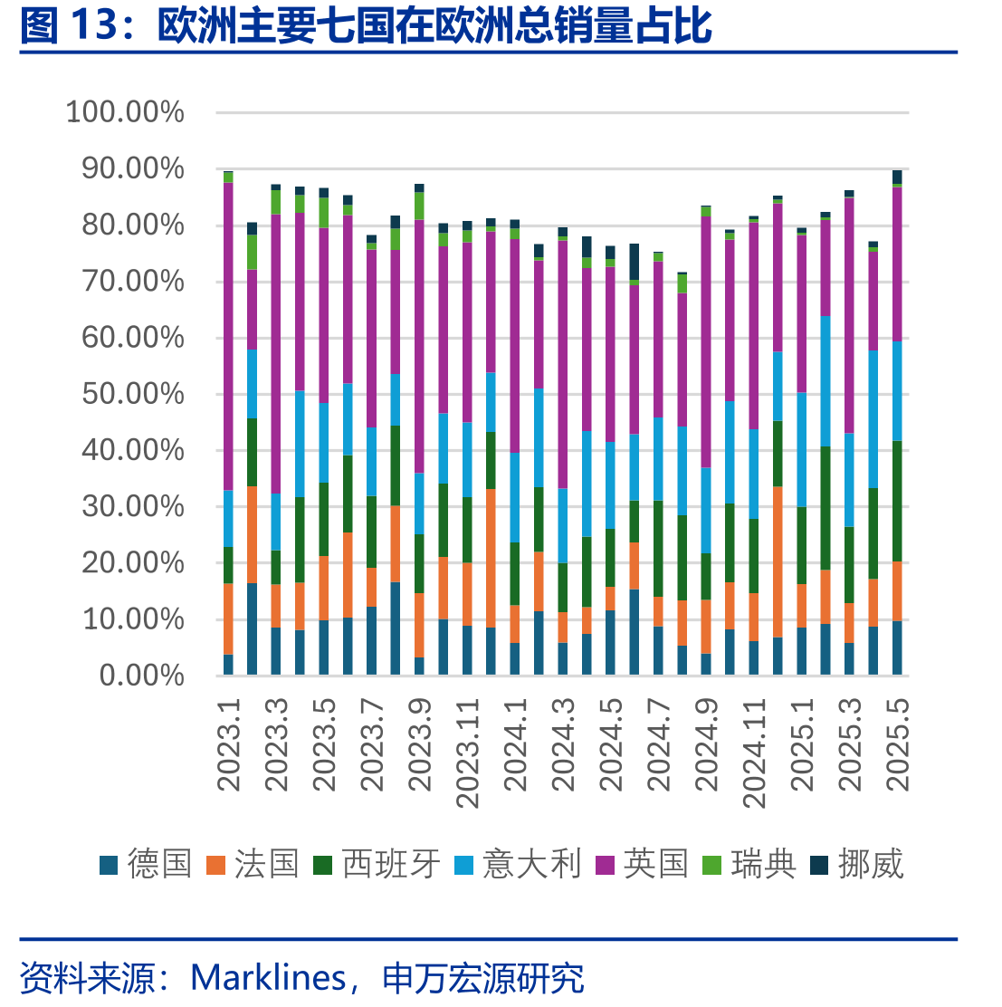 欧洲主要七国在欧洲总销量占比