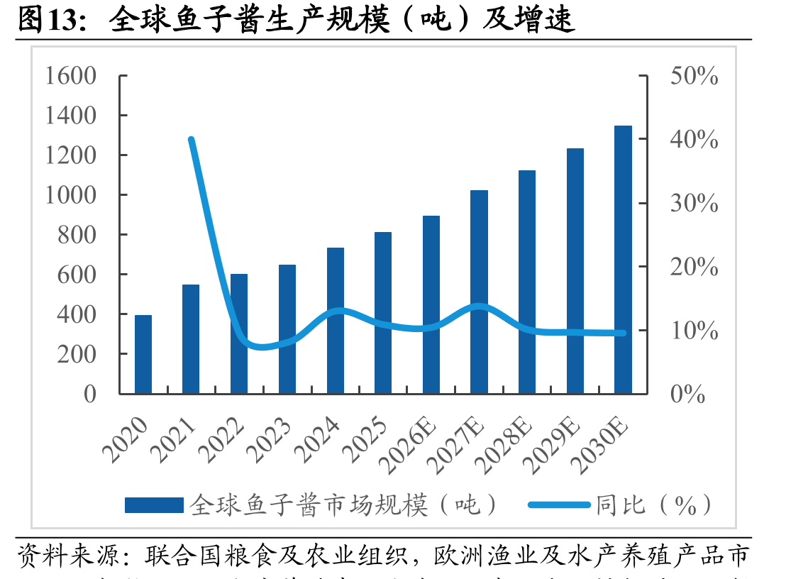 全球鱼子酱生产规模（吨）及增速