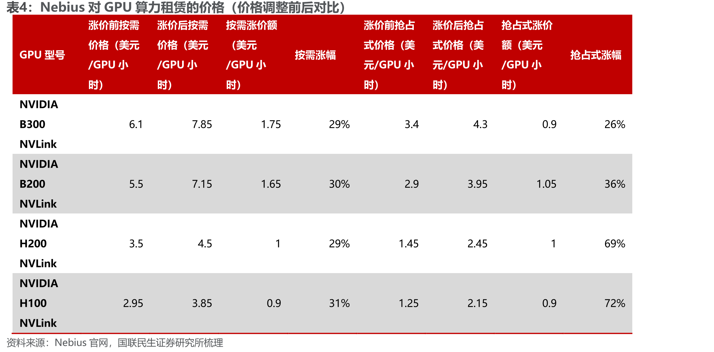 Nebius对GPU算力租赁的价格（价格调整前后对比）