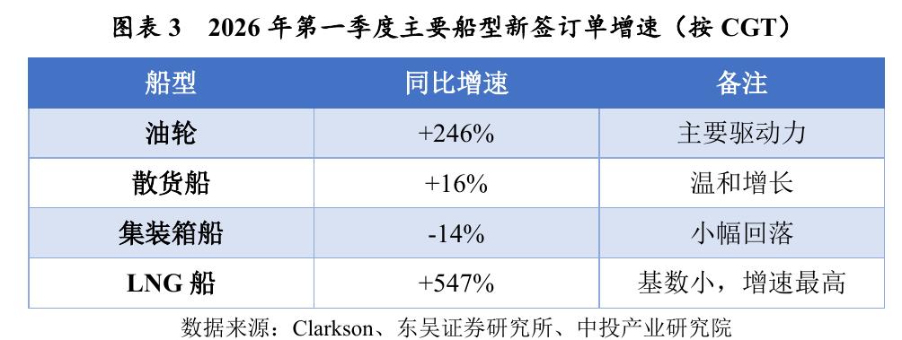 图表32026年第一季度主要船型新签订单增速（按CGT)