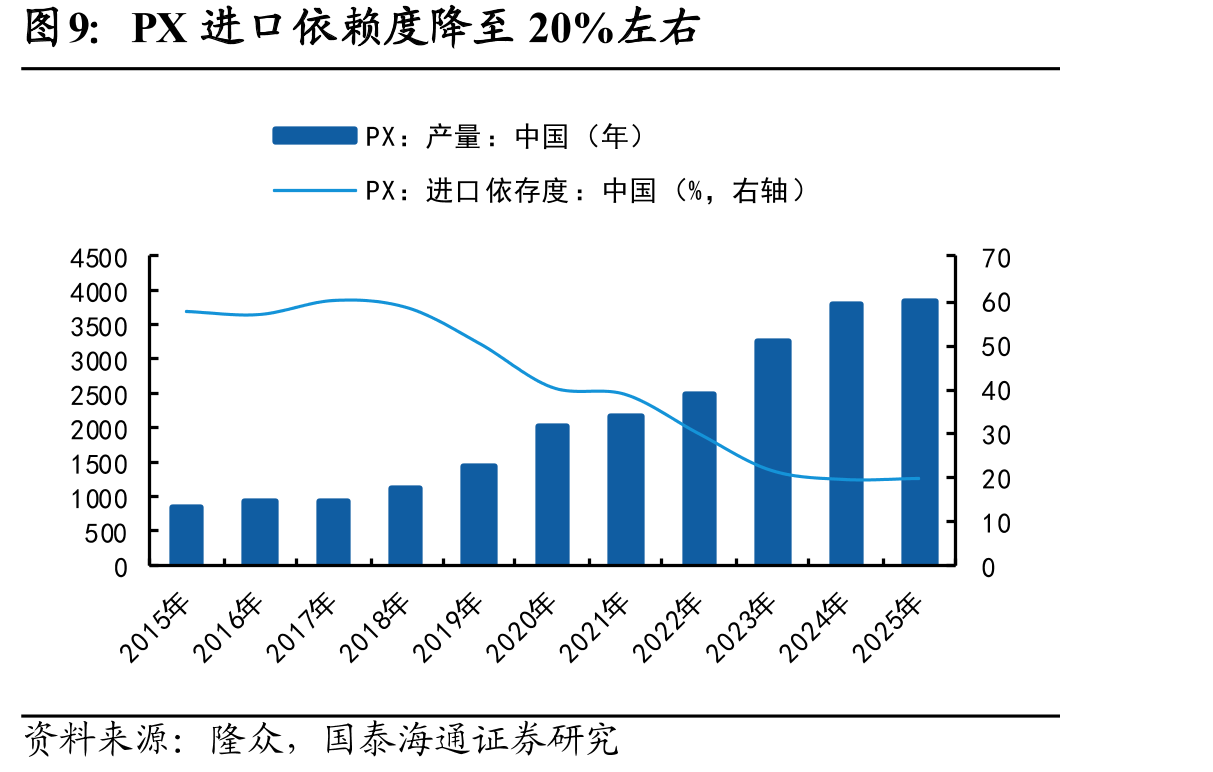 PX进口依赖度降至20%左右