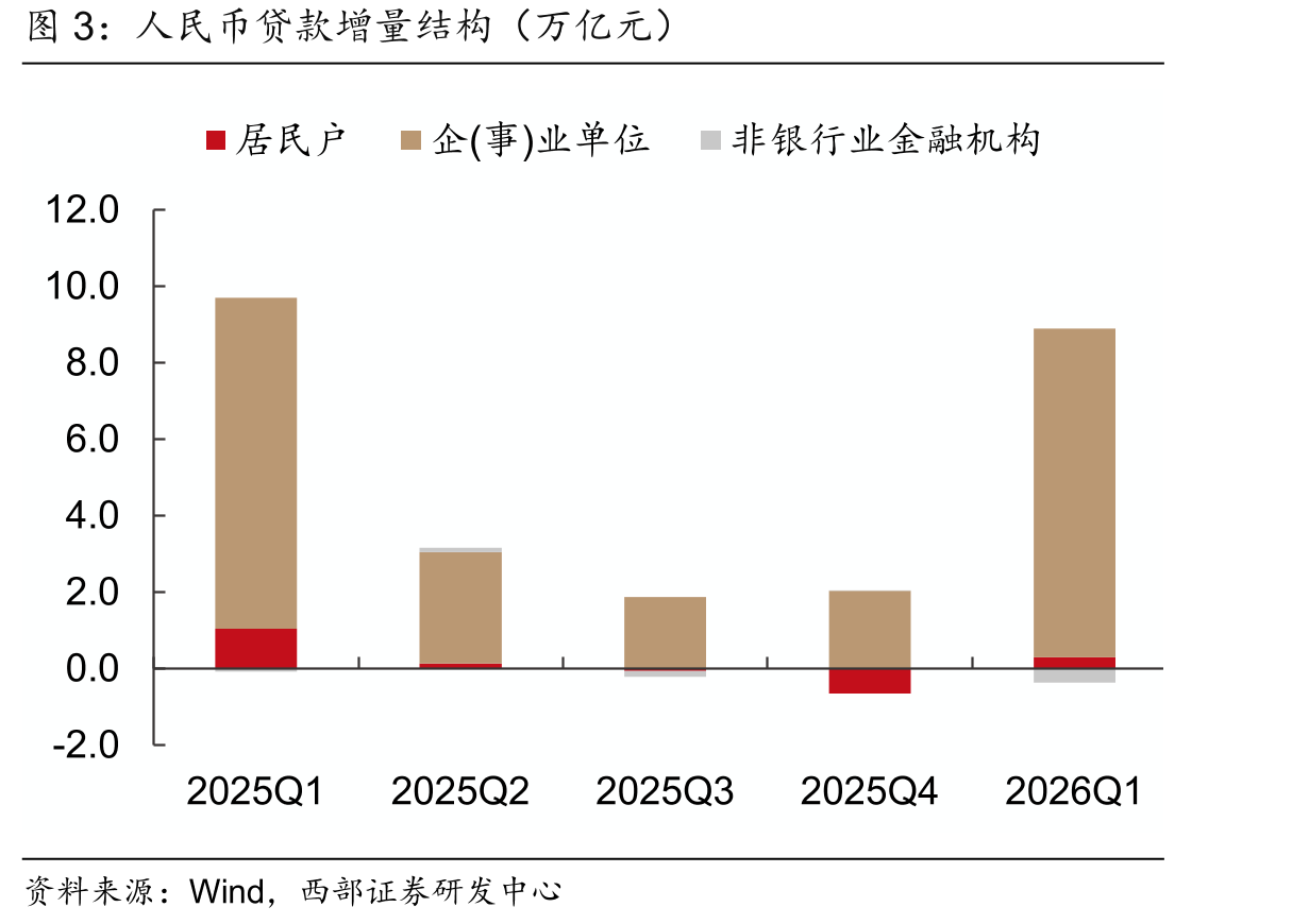 人民币贷款增量结构（万亿元）
