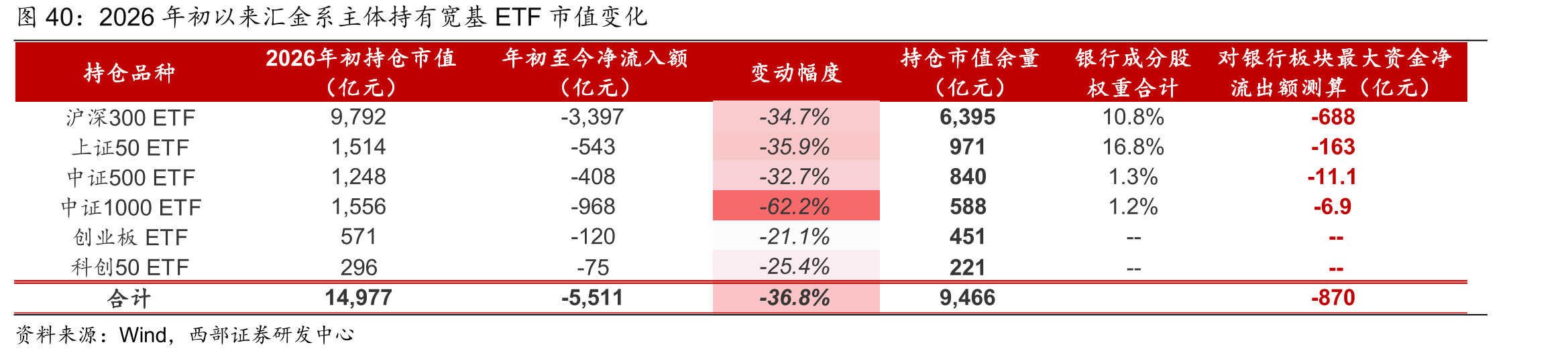 2026年初以来汇金系主体持有宽基ETF市值变化