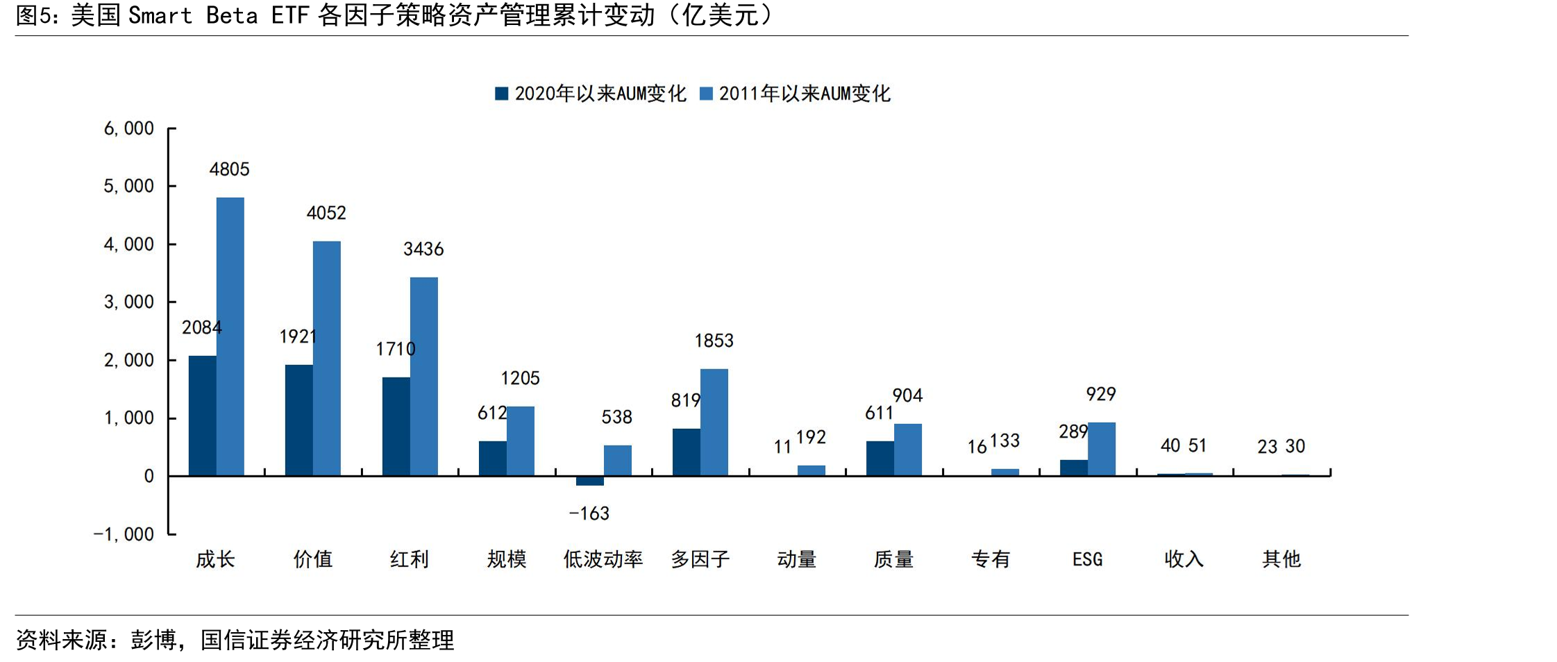 美国SmartBetaETF各因子策略资产管理累计变动（亿美元）