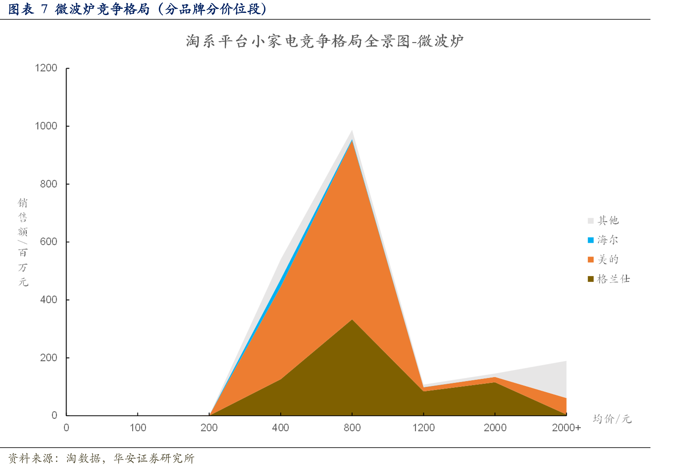 图表7微波炉竞争格局（分品牌分价位段）