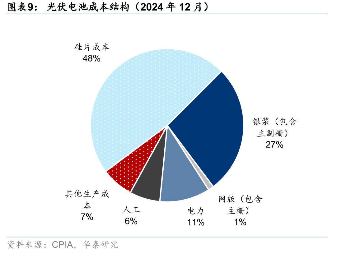 银包铜HJT组件DH1000/3000测试输出功率衰减情况_第3页