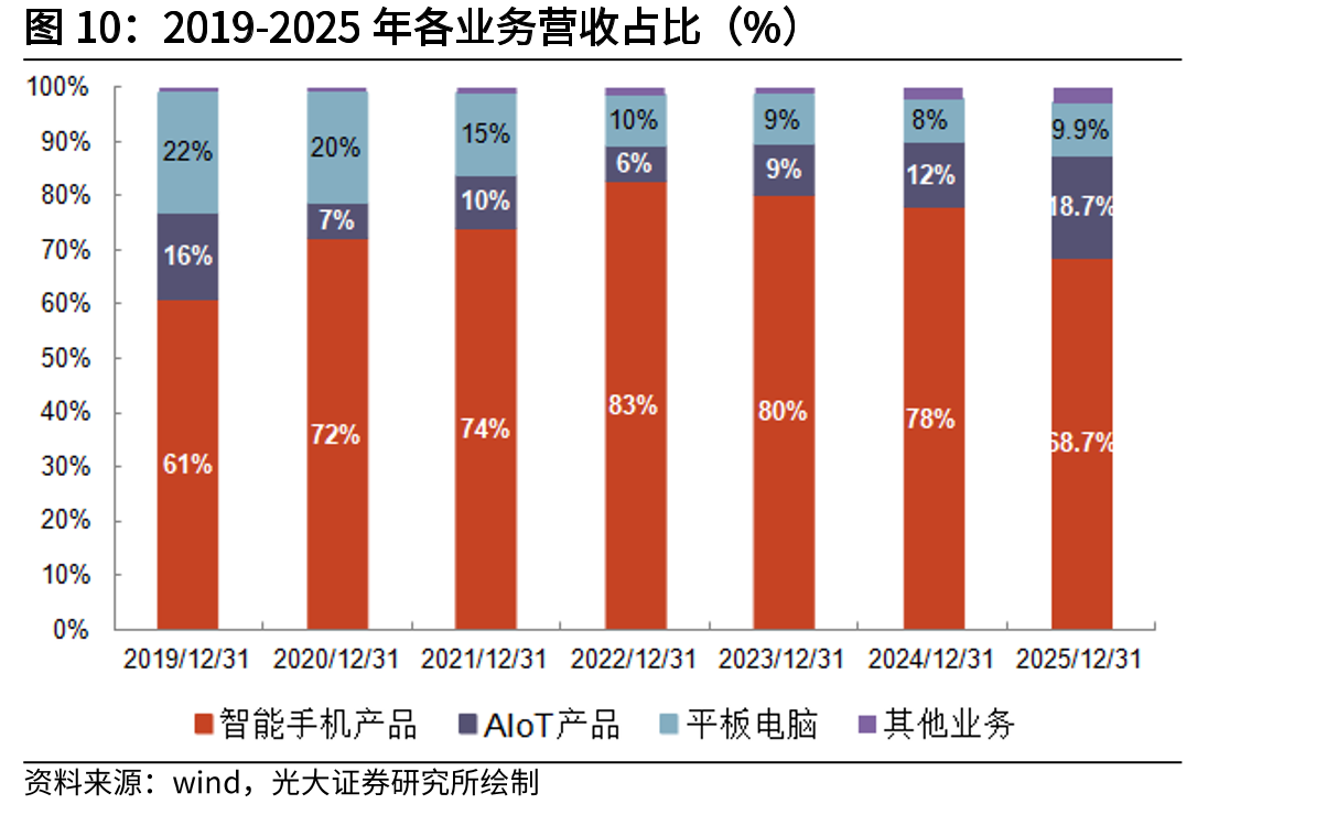 2019-2025年各业务营收占比（%）