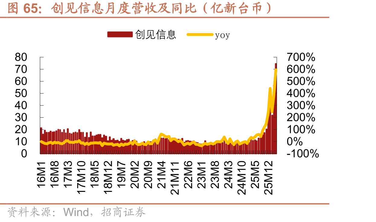 创见信息月度营收及同比（亿新台币）