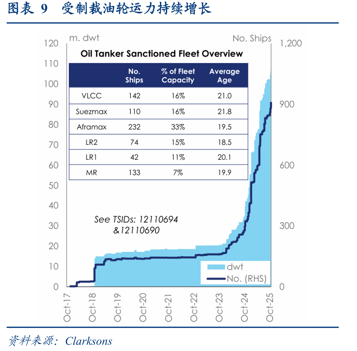 图表2VLCC年均TCE（美元/天）_第3页