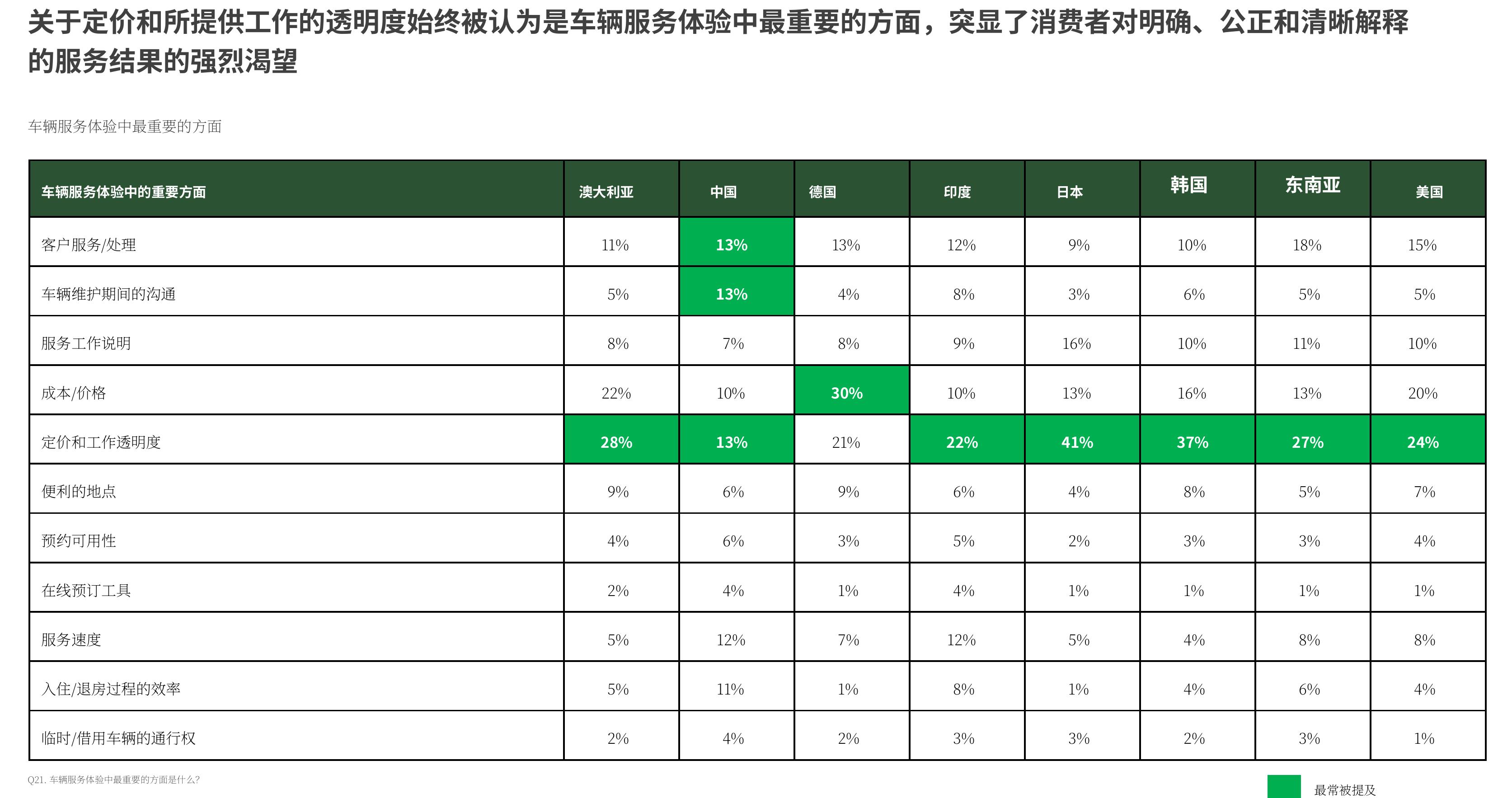 澳大利亚的消费者不太愿意为空中下载（OTA）更新功能支付费用_第4页