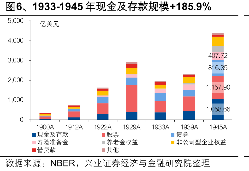 图6、1933-1945年现金及存款规模+185.9%