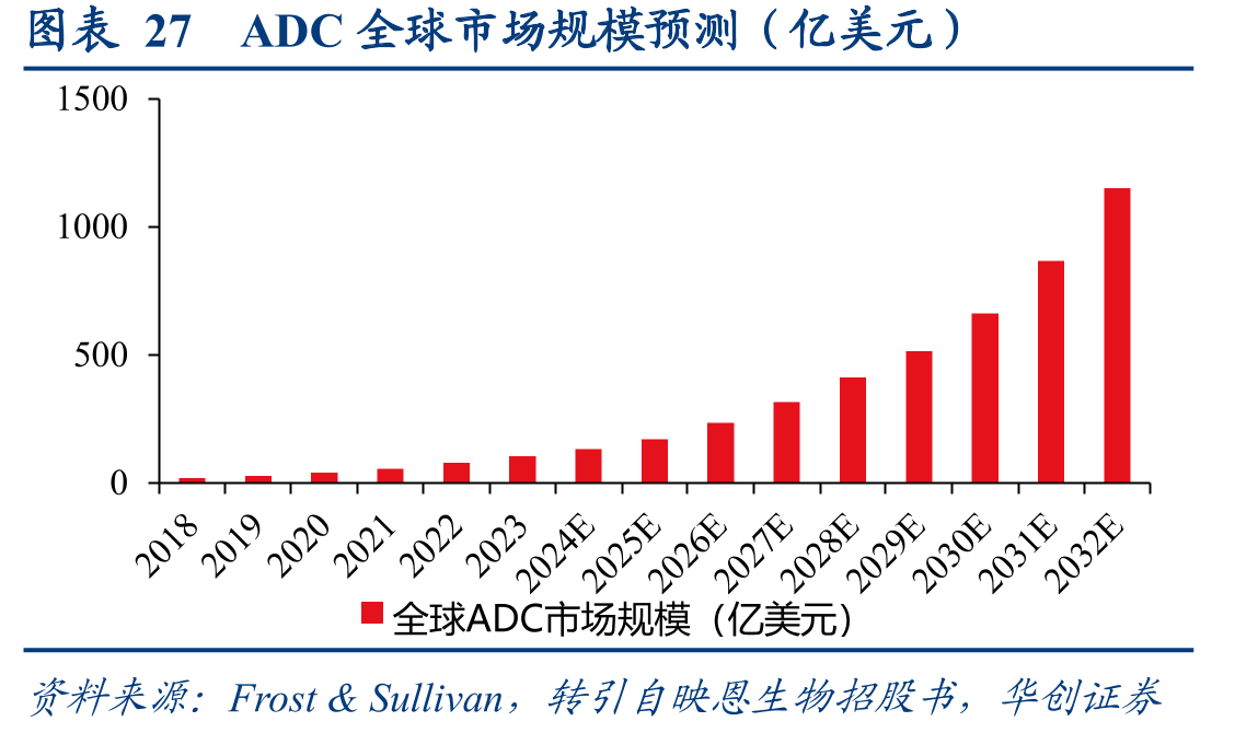 图表27ADC全球市场规模预测（亿美元）