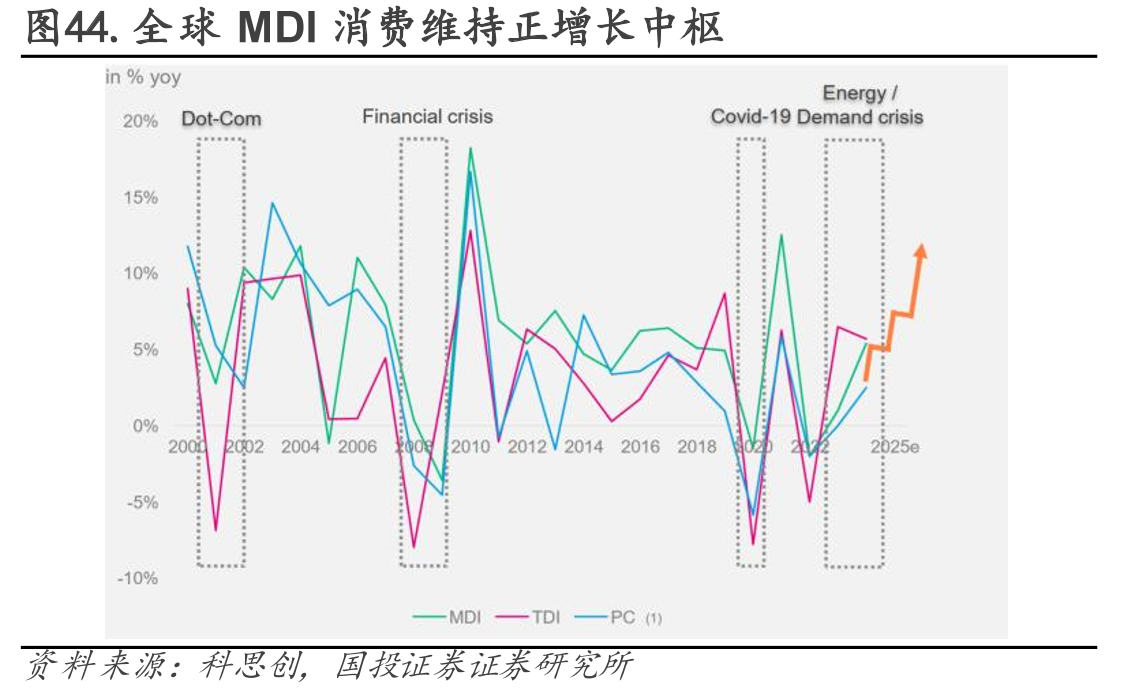 图44.全球MDI消费维持正增长中枢