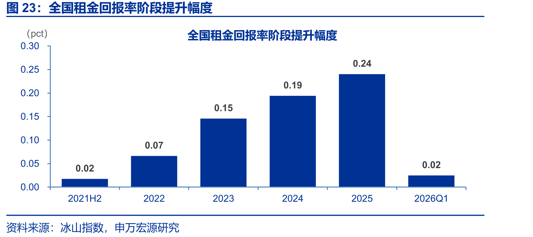 全国租金回报率阶段提升幅度