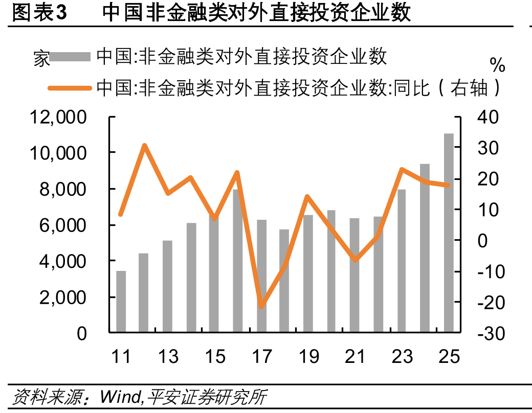 图表3中国非金融类对外直接投资企业数