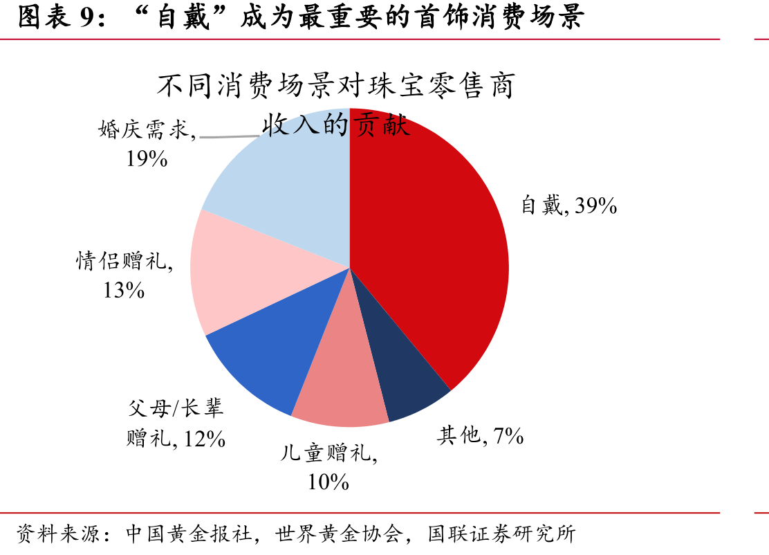 周大生收入结构（分产品，%）_第2页