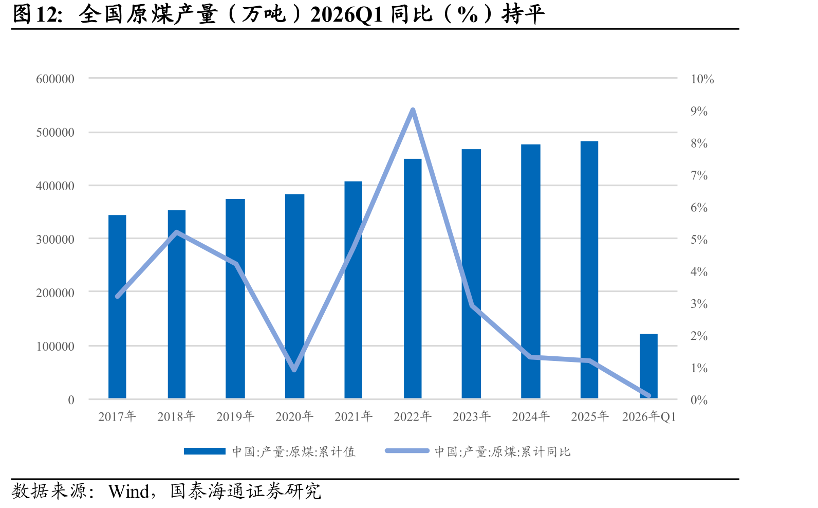 全国原煤产量（万吨）2026Q1同比（%）持平