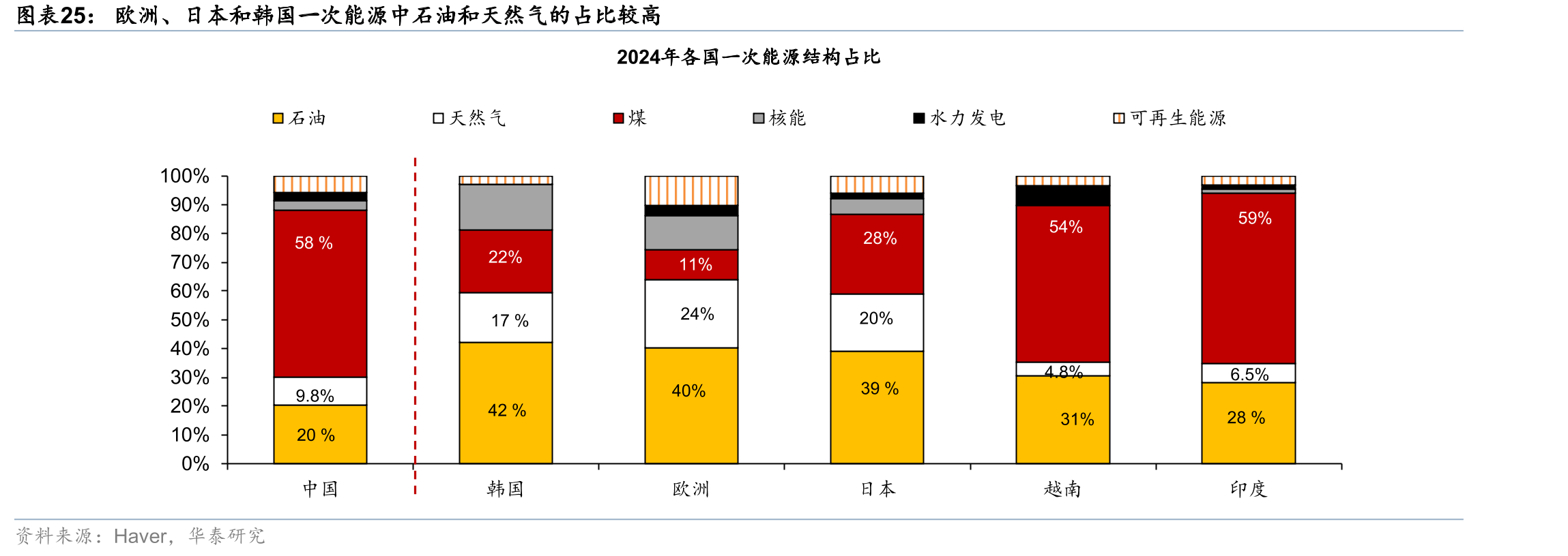 欧洲、日本和韩国一次能源中石油和天然气的占比较高