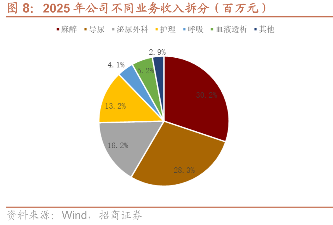 中国低值耗材市场规模（亿元）_第4页