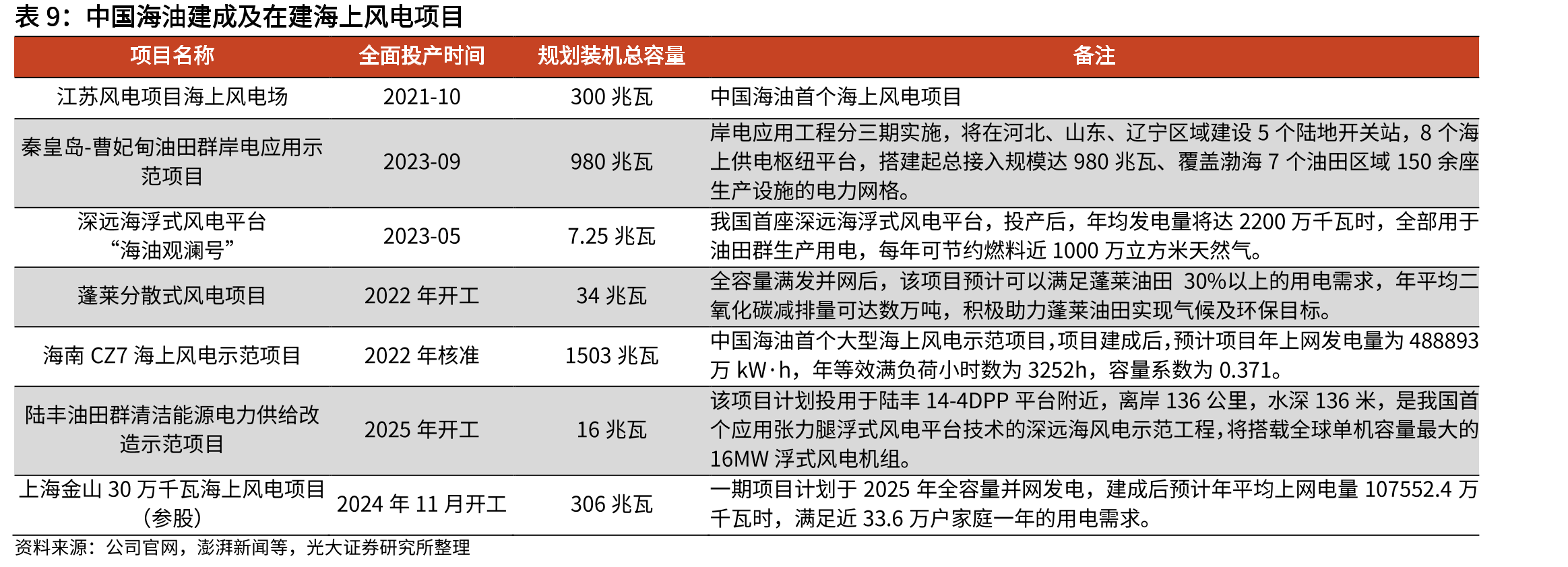“十四五”期间中国海油重点天然气项目_第2页