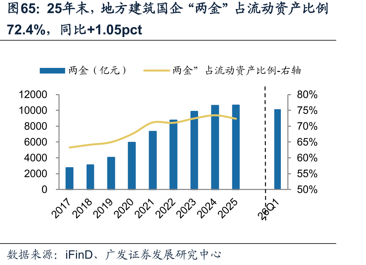 25年末，地方建筑国企“两金”占流动资产比例