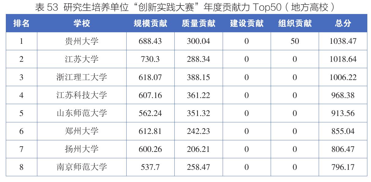 表152025年中国研究生“双碳”创新与创意大赛报名规模TOP30_第5页