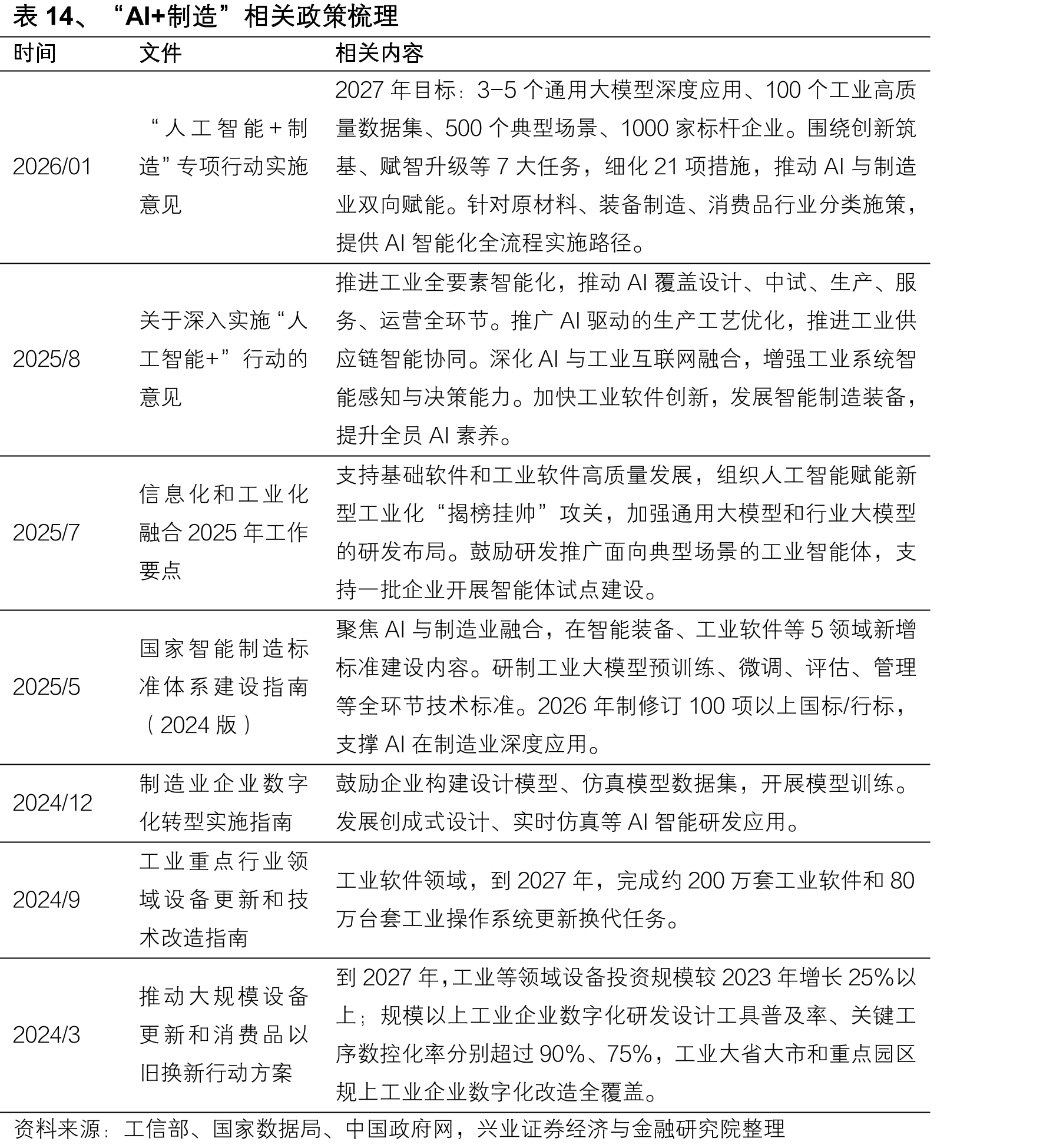 表14、“AI+制造”相关政策梳理