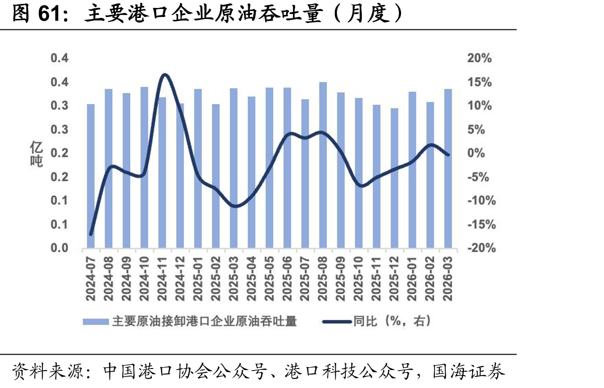 主要港口企业原油吞吐量（月度）