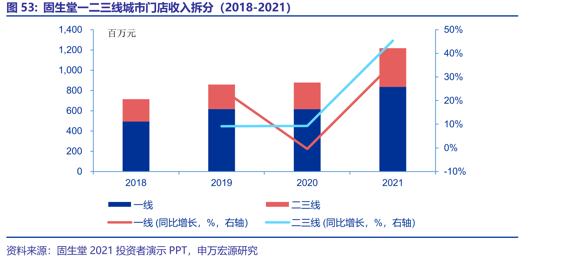 固生堂一二三线城市门店收入拆分（2018-2021）