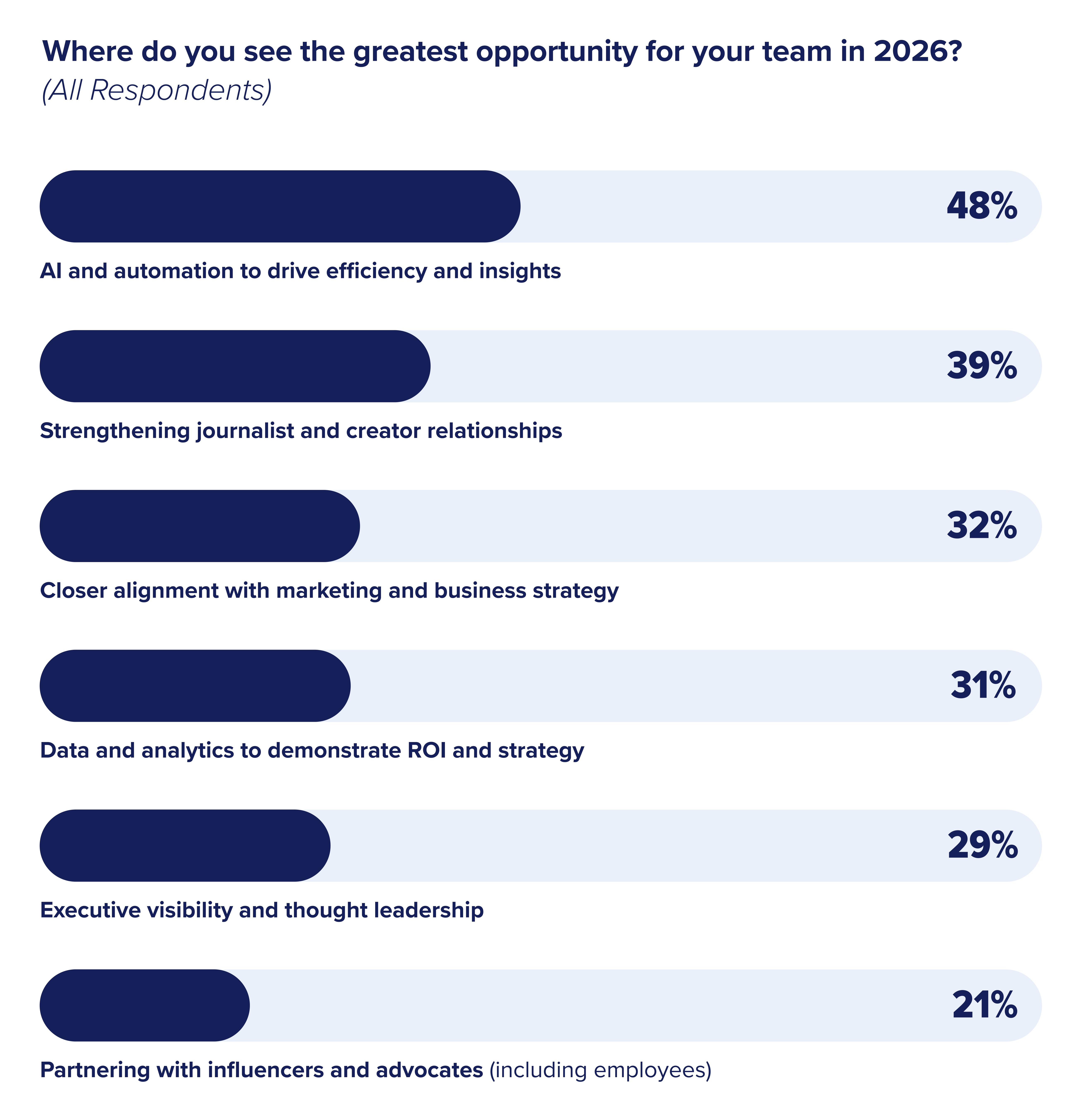 Where do you see the greatest opportunity for your team in 2026?