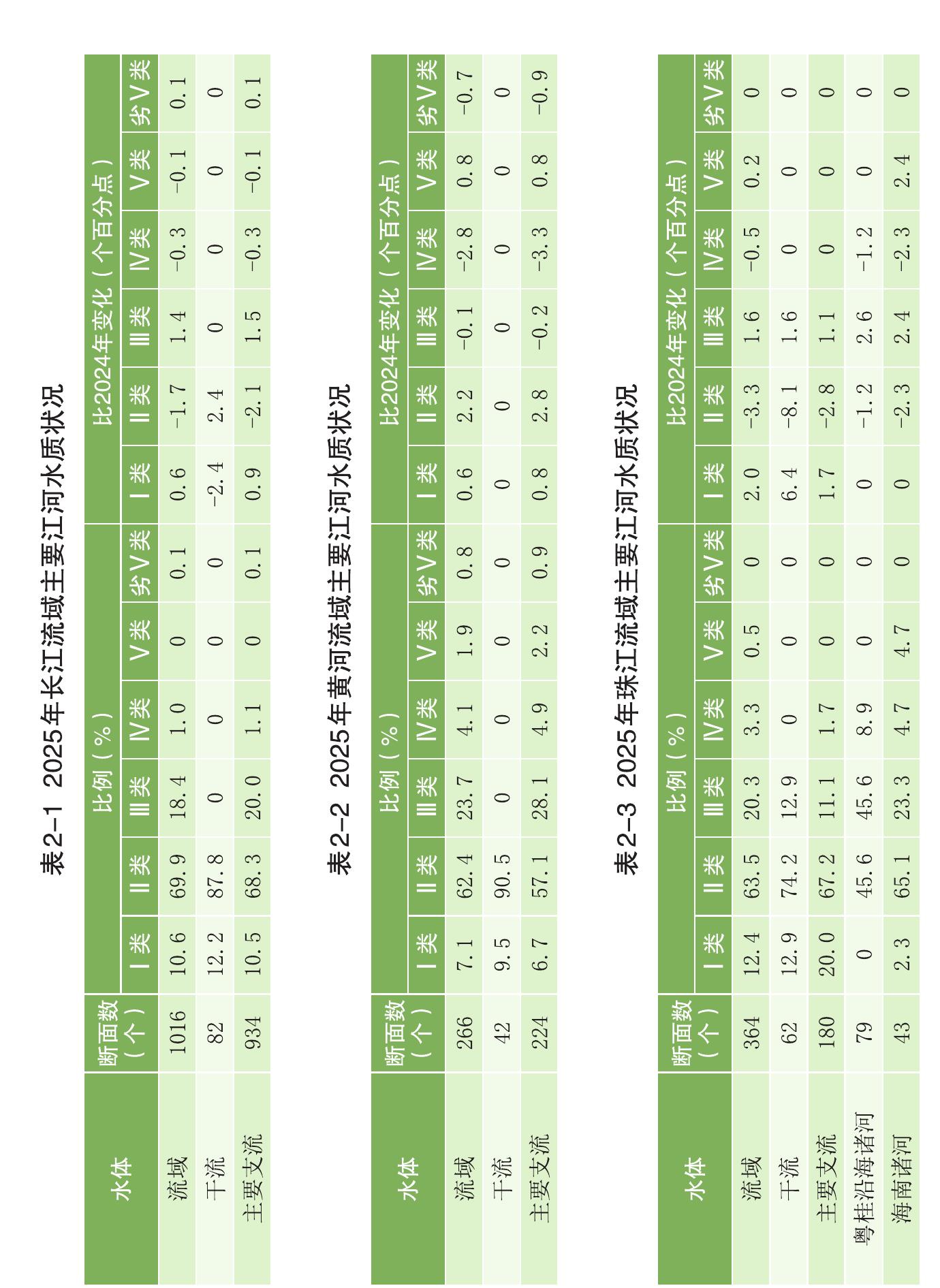 2025年长江流域主要江河水质状况 Ⅱ类 -1.7 2.4 -2.1 表2-22025年黄河流域主要江河水质状况 Ⅱ类 2.2 0 2.8 表2-32025年珠江流域主要江河水质状况 I类 -3.3 -8.1 -2.8 -1.2 -2.3