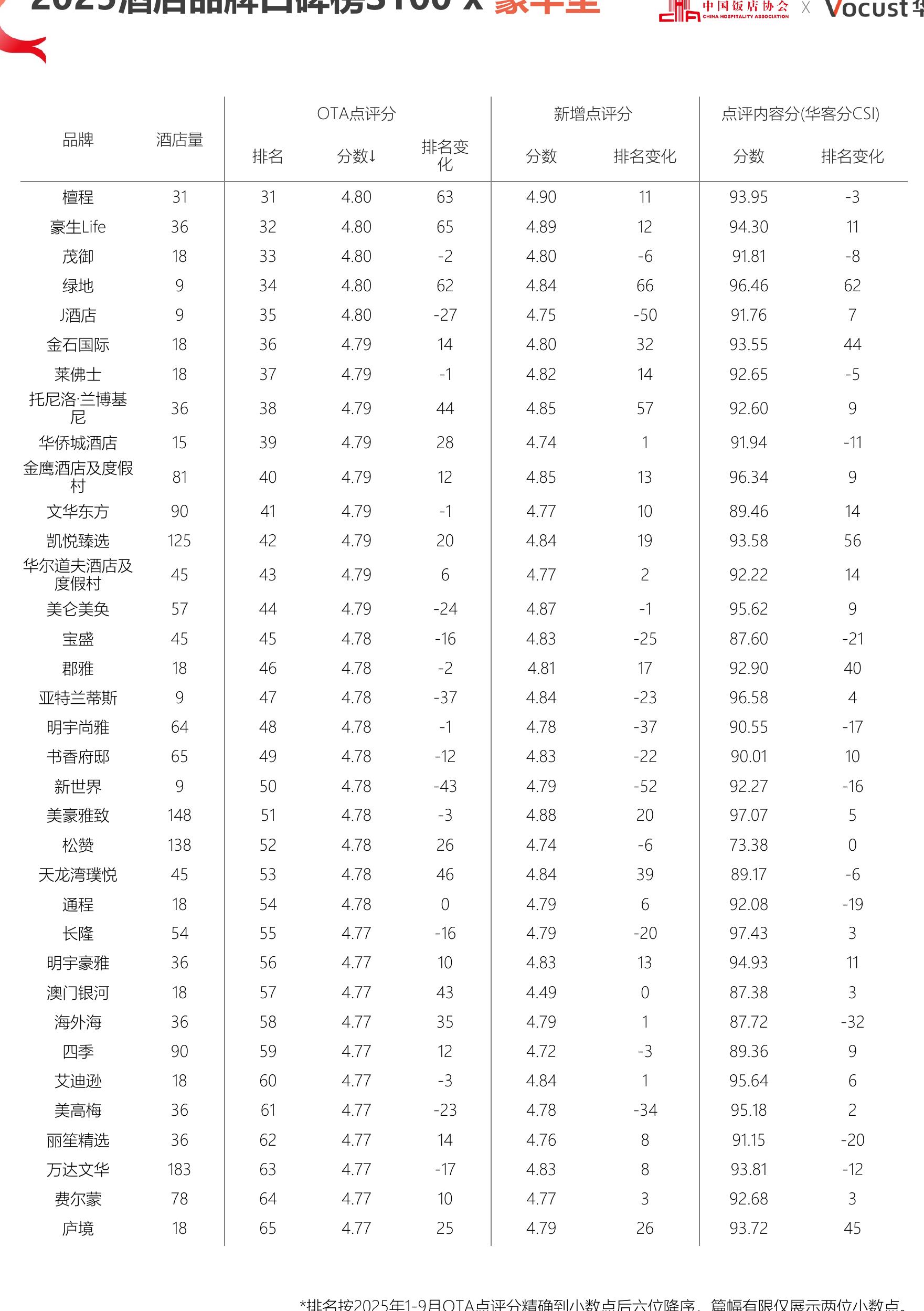 2025年Q1-Q3住后点评内容观点：豪华型酒店×餐饮_第4页