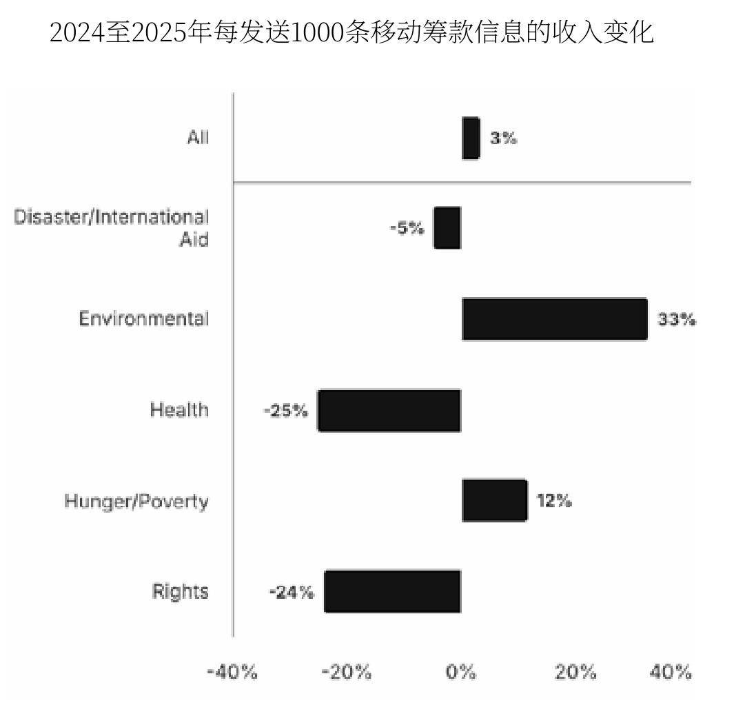 2024至2025年每发送1000条移动筹款信息的收入变化