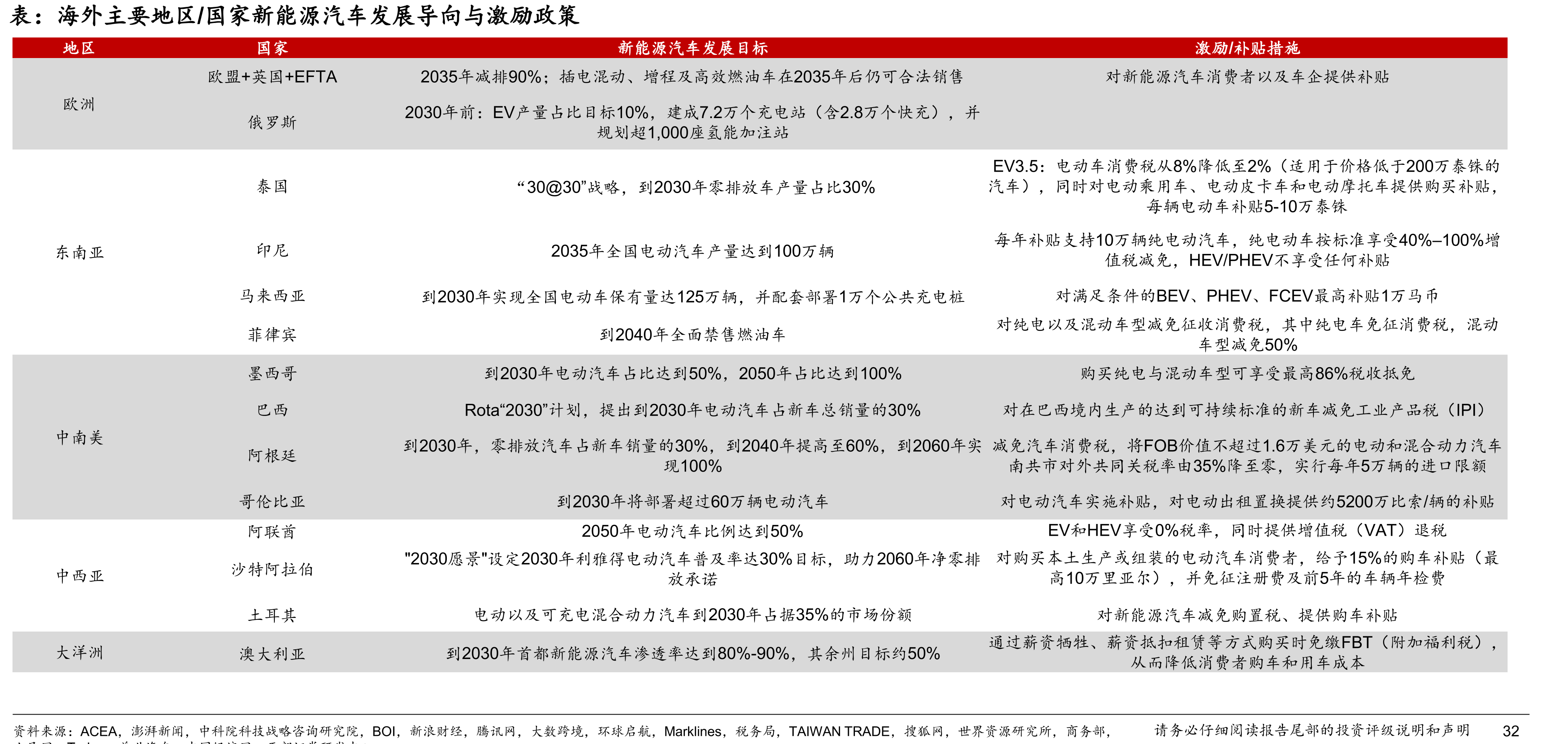 中国部分车企在中西亚销量（万辆）与中系合计市占率（汽车总销量、新能源汽车销量）_第5页