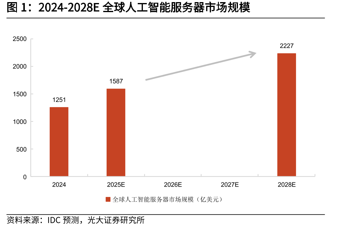 2024-2028E全球人工智能服务器市场规模