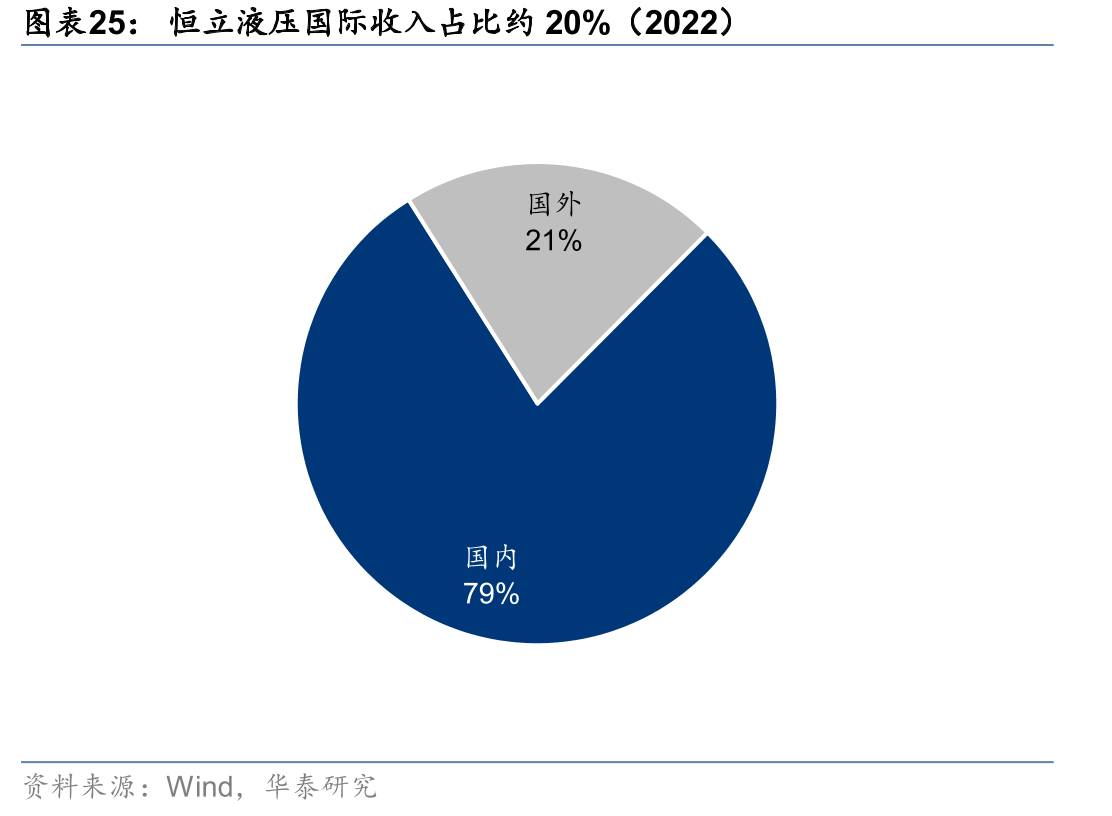 恒立液压国际收入占比约20%（2022）