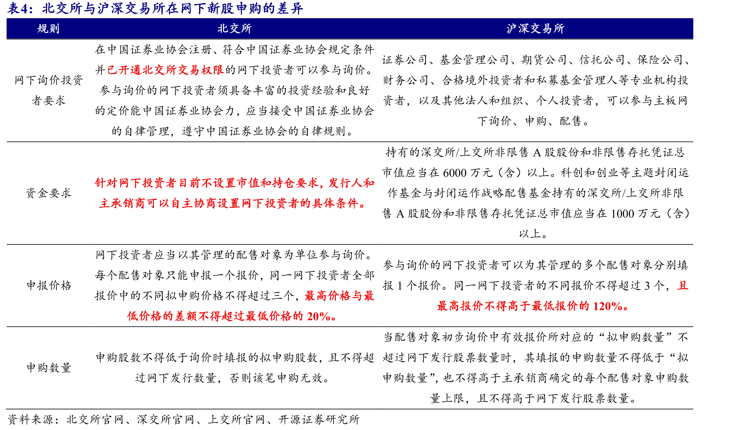 2025年新三板定增募资额度合计39.70亿元_第4页