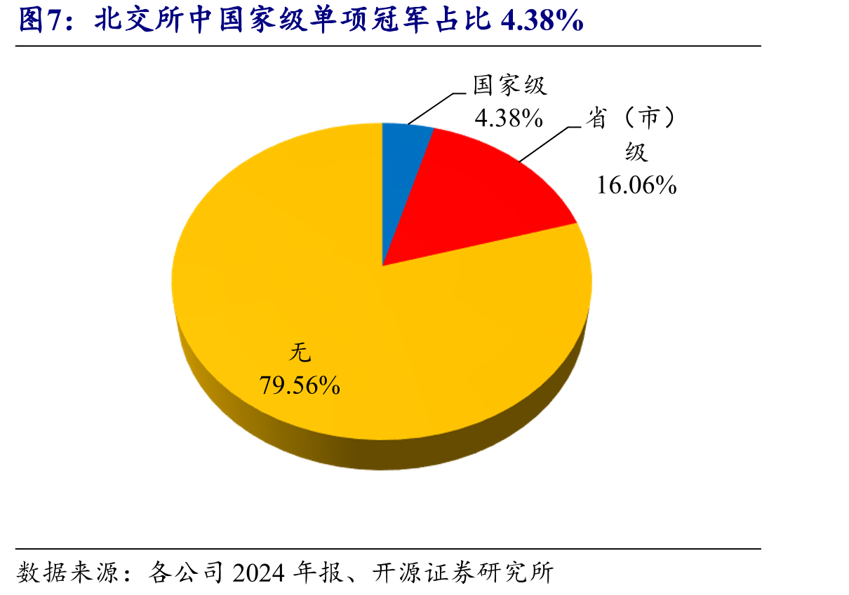 北交所中国家级单项冠军占比4.38%