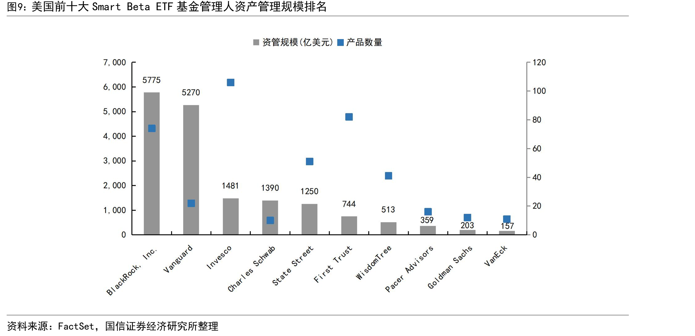 美国前十大SmartBetaETF基金管理人资产管理规模排名