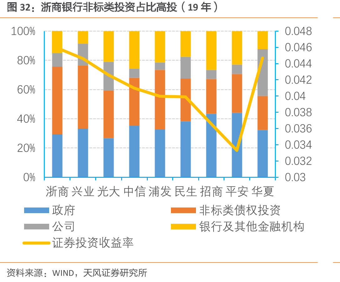 浙商银行非标类投资占比高投（19年）