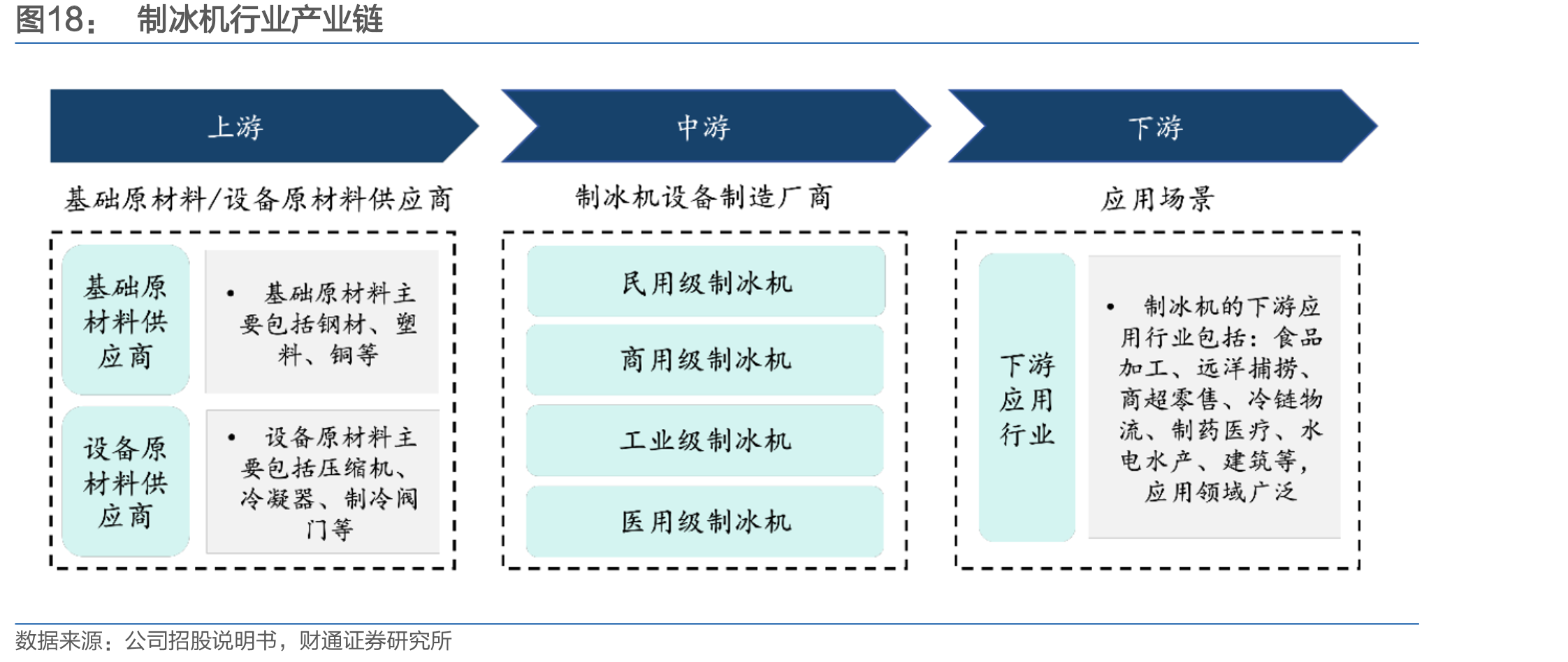 制冰机行业产业链