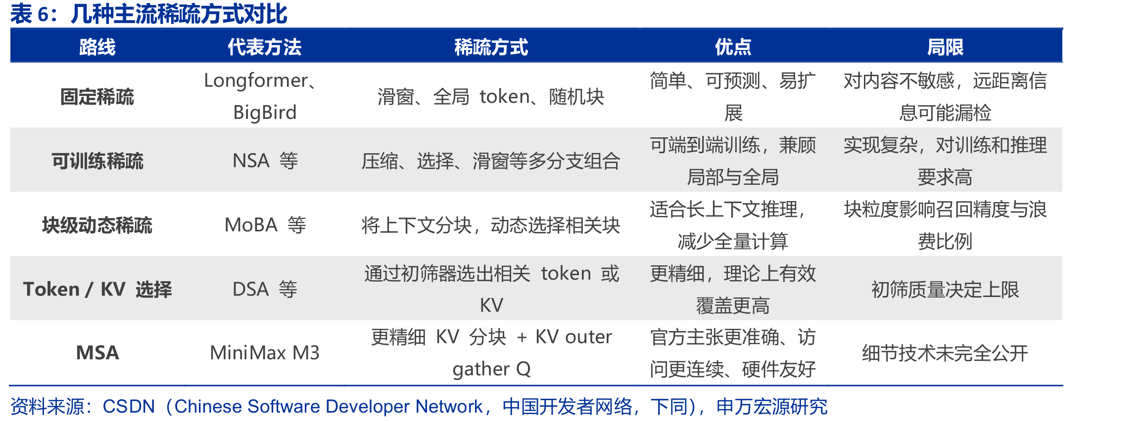 OpenRouter统计的大模型编程领域Token份额_第3页
