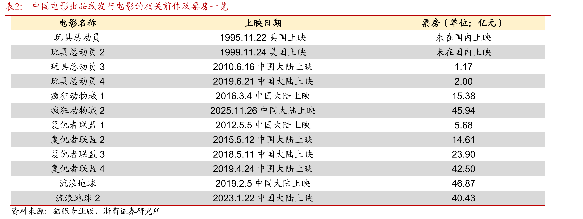 中国电影出品或发行电影的相关前作及票房一览